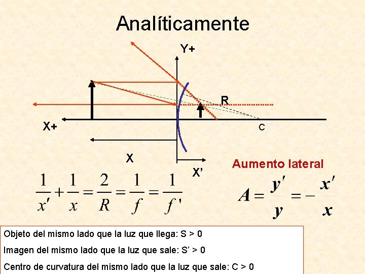 Analíticamente Y+ R X+ C X X’ Aumento lateral Objeto del mismo lado que