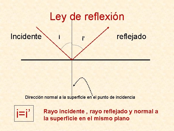 Ley de reflexión Incidente i i’ reflejado Dirección normal a la superficie en el