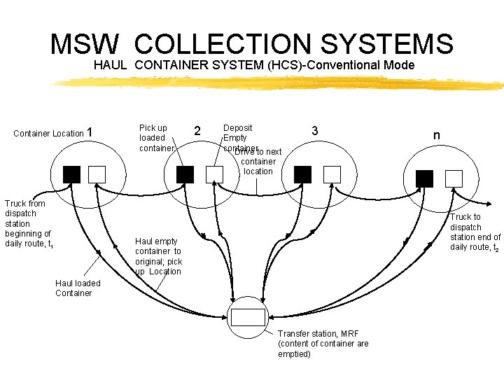 MSW COLLECTION SYSTEMS HAUL CONTAINER SYSTEM (HCS)-Conventional Mode Container Location 1 Pick up loaded