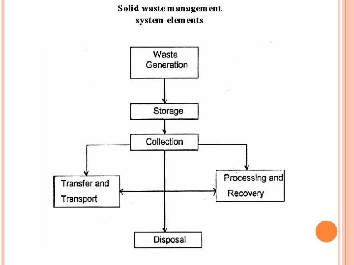Solid waste management system elements 