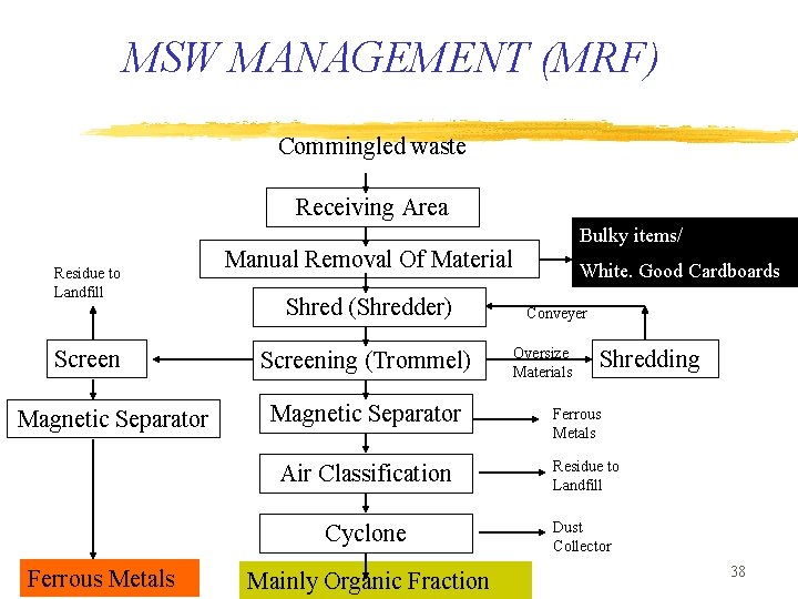 MSW MANAGEMENT (MRF) Commingled waste Receiving Area Residue to Landfill Screen Magnetic Separator Ferrous