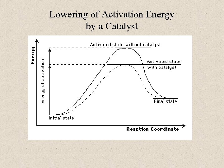 Lowering of Activation Energy by a Catalyst 