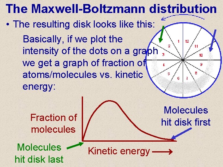 The Maxwell-Boltzmann distribution • The resulting disk looks like this: Basically, if we plot