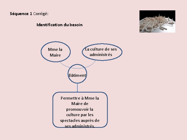 Séquence 1 Corrigé: Identification du besoin Mme la Maire La culture de ses administrés