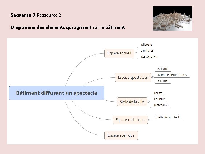 Séquence 3 Ressource 2 Diagramme des éléments qui agissent sur le bâtiment 