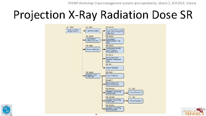 EFOMP Workshop: Dose management systems and repositories, March 2, ECR 2018, Vienna Projection X-Ray