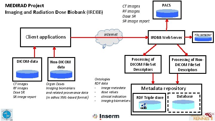 MEDIRAD Project Imaging and Radiation Dose Biobank (IRDBB) Client applications DICOM-data CT images RF