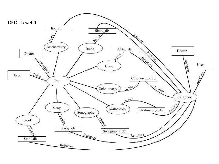 DFD –Level-1 