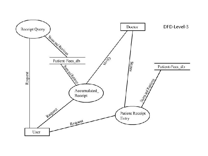 DFD-Level-2 DFD-Level-3 