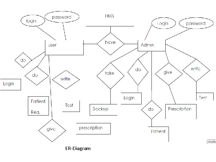 ER-Diagram 