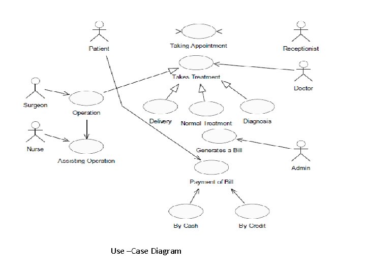 Use –Case Diagram 