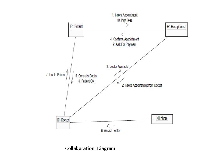 Collabaration Diagram 