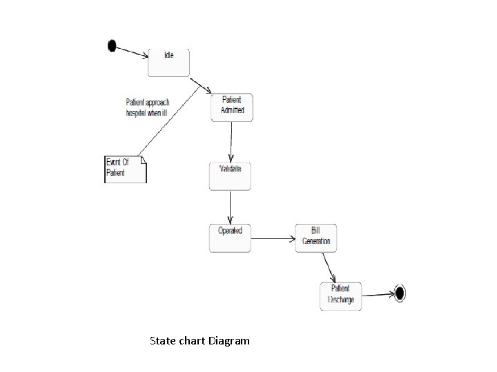 State chart Diagram 