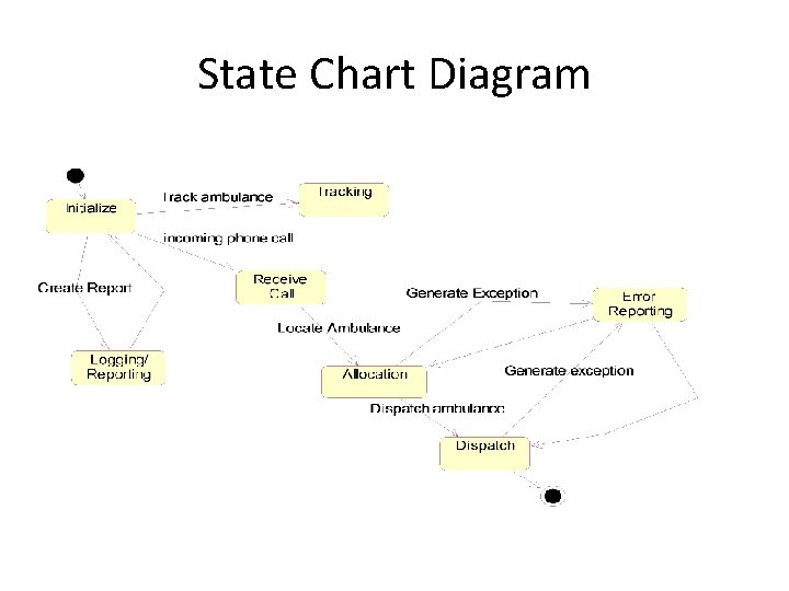 State Chart Diagram 