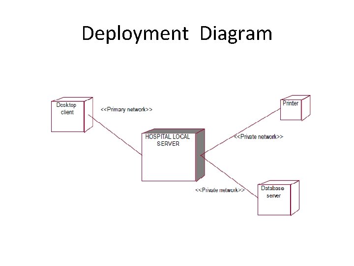 Deployment Diagram 