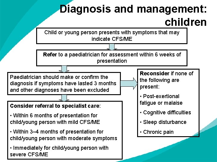 Diagnosis and management: children Child or young person presents with symptoms that may indicate