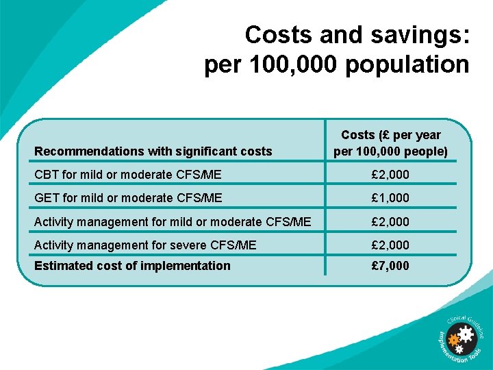Costs and savings: per 100, 000 population Recommendations with significant costs Costs (£ per