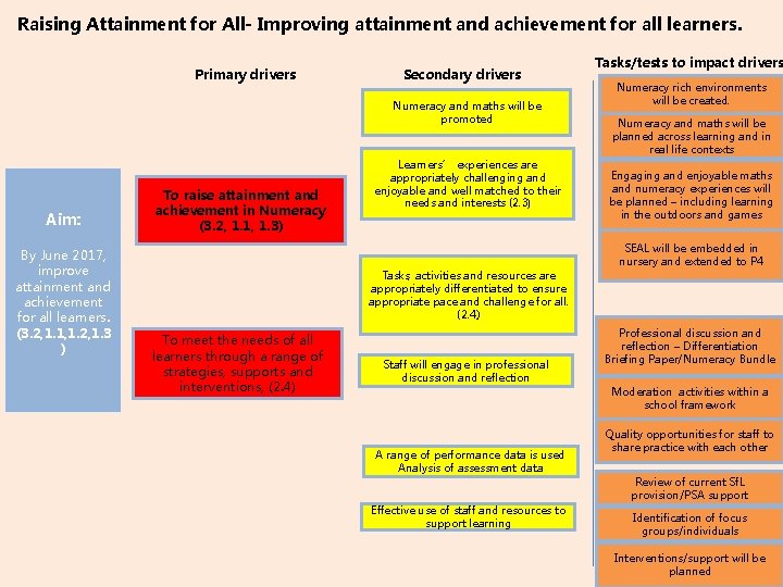 Raising Attainment for All- Improving attainment and achievement for all learners. Primary drivers Secondary