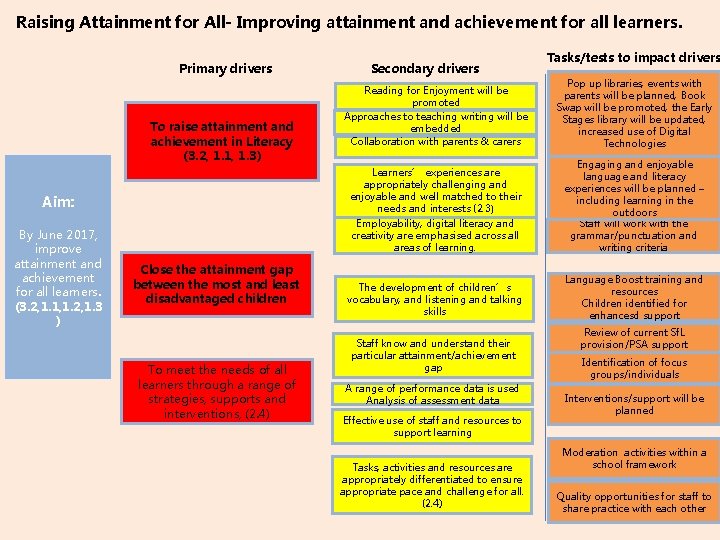 Raising Attainment for All- Improving attainment and achievement for all learners. Primary drivers To