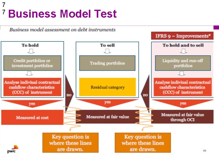7 7 Business Model Test 