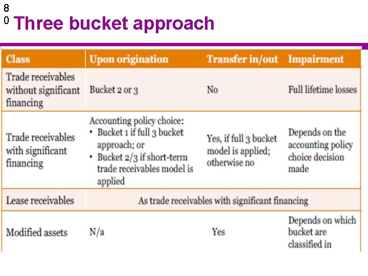 8 0 Three bucket approach 