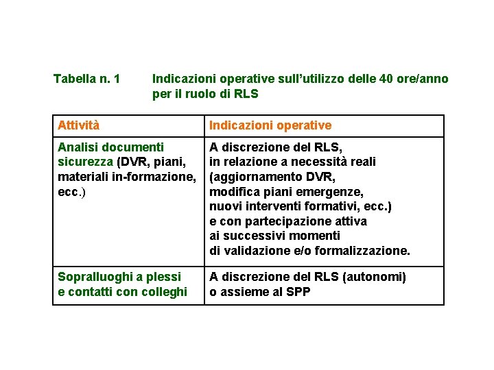 Tabella n. 1 Indicazioni operative sull’utilizzo delle 40 ore/anno per il ruolo di RLS