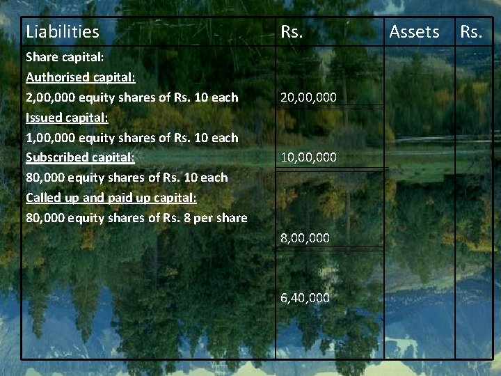 Liabilities Share capital: Authorised capital: 2, 000 equity shares of Rs. 10 each Issued