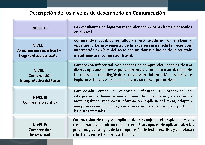 Descripción de los niveles de desempeño en Comunicación NIVEL < I Los estudiantes no