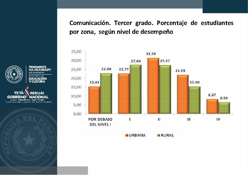 Comunicación. Tercer grado. Porcentaje de estudiantes por zona, según nivel de desempeño 