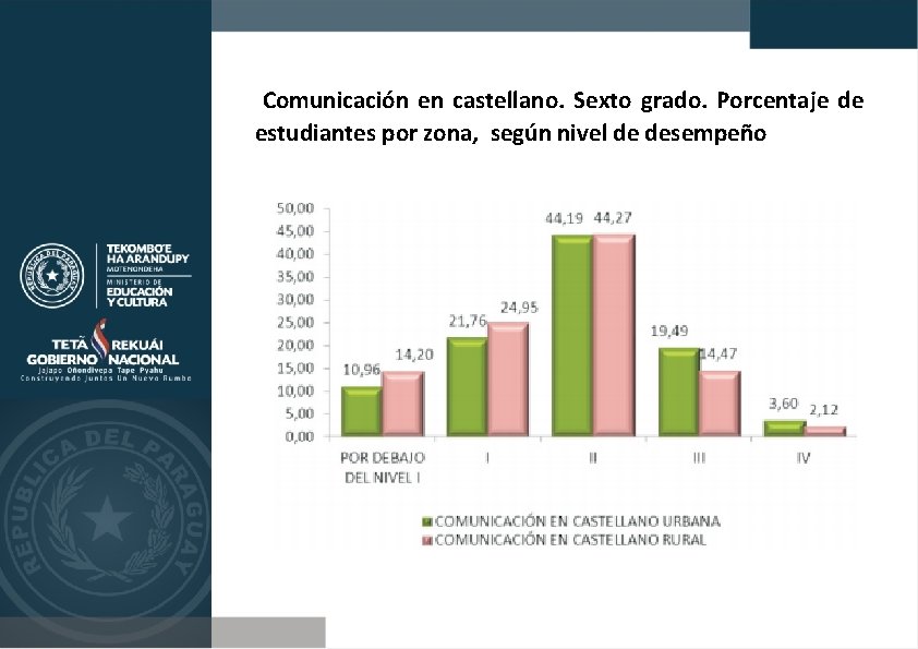 Comunicación en castellano. Sexto grado. Porcentaje de estudiantes por zona, según nivel de desempeño