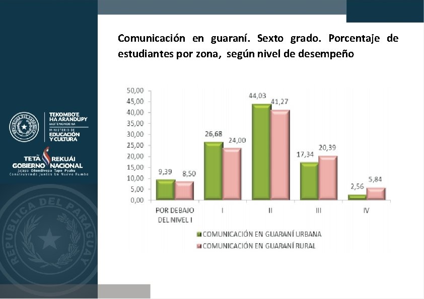 Comunicación en guaraní. Sexto grado. Porcentaje de estudiantes por zona, según nivel de desempeño
