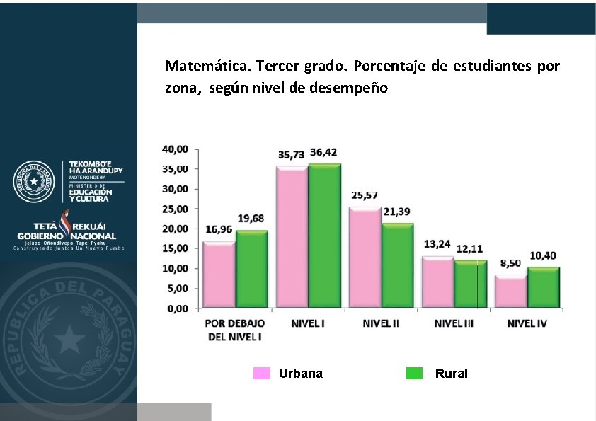 Matemática. Tercer grado. Porcentaje de estudiantes por zona, según nivel de desempeño Urbana Rural