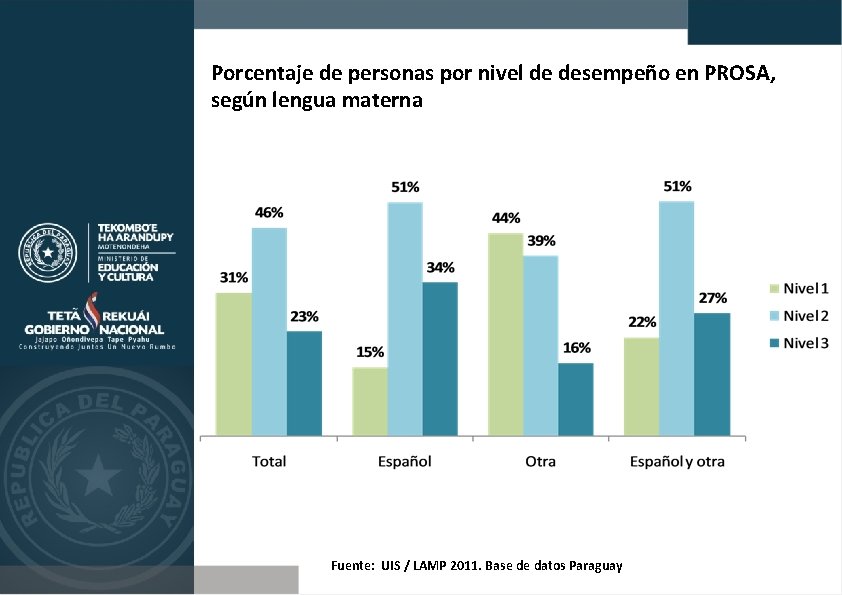 Porcentaje de personas por nivel de desempeño en PROSA, según lengua materna Fuente: UIS