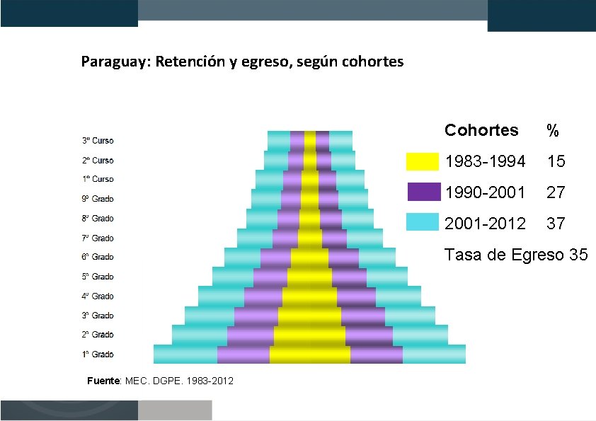 Paraguay: Retención y egreso, según cohortes Cohortes % 1983 -1994 15 1990 -2001 27