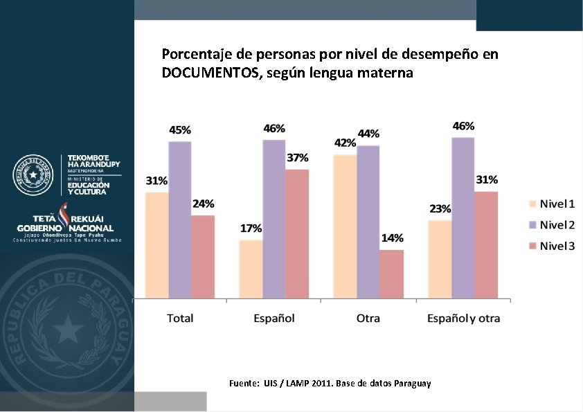 Porcentaje de personas por nivel de desempeño en DOCUMENTOS, según lengua materna Fuente: UIS
