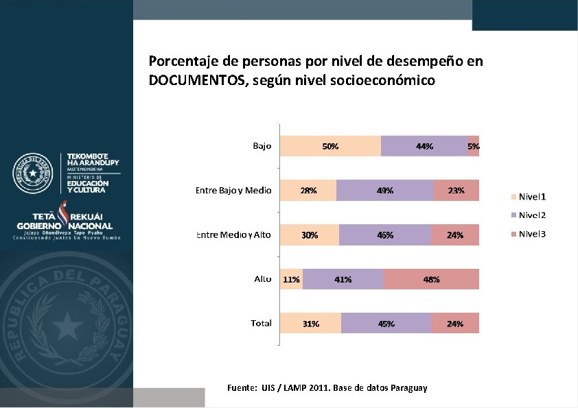 Porcentaje de personas por nivel de desempeño en DOCUMENTOS, según nivel socioeconómico Fuente: UIS