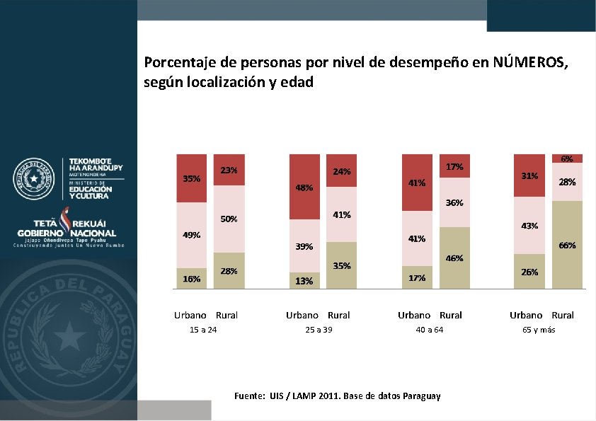 Porcentaje de personas por nivel de desempeño en NÚMEROS, según localización y edad 15