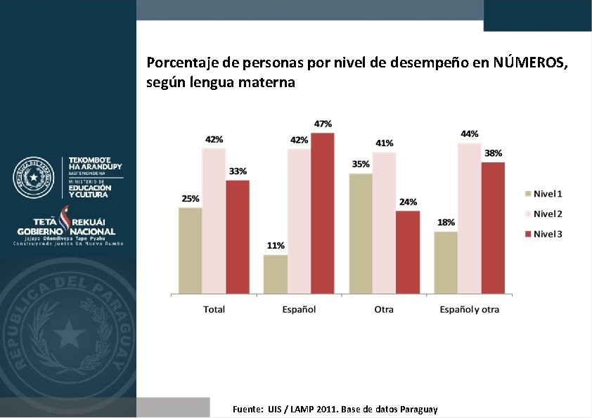 Porcentaje de personas por nivel de desempeño en NÚMEROS, según lengua materna Fuente: UIS