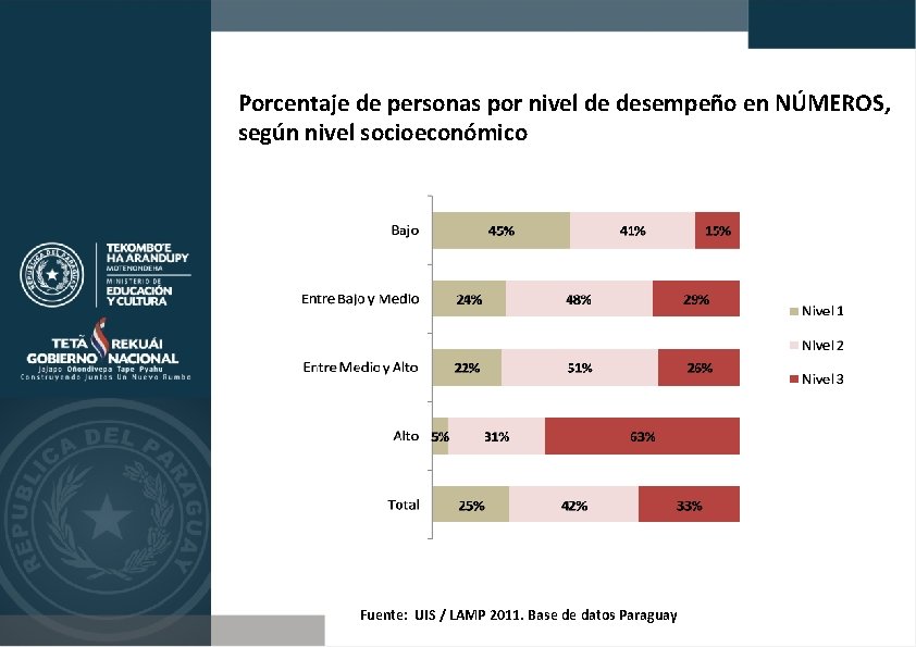 Porcentaje de personas por nivel de desempeño en NÚMEROS, según nivel socioeconómico Fuente: UIS