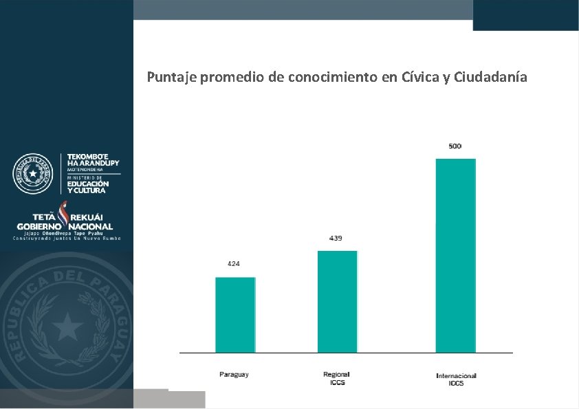 Puntaje promedio de conocimiento en Cívica y Ciudadanía 