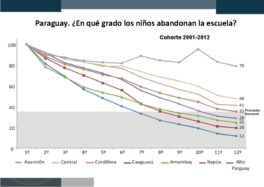 Paraguay. ¿En qué grado los niños abandonan la escuela? Cohorte 2001 -2012 Fuente: MEC.