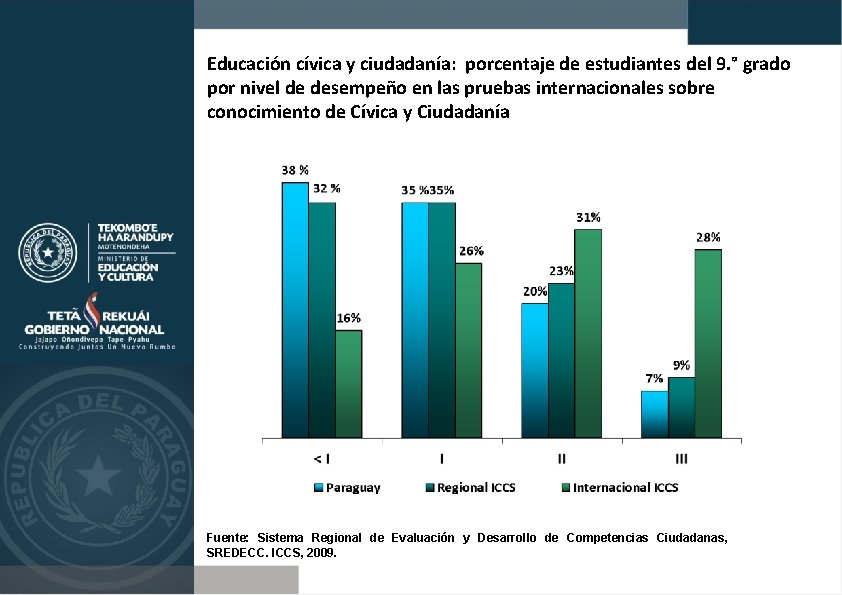Educación cívica y ciudadanía: porcentaje de estudiantes del 9. ° grado por nivel de