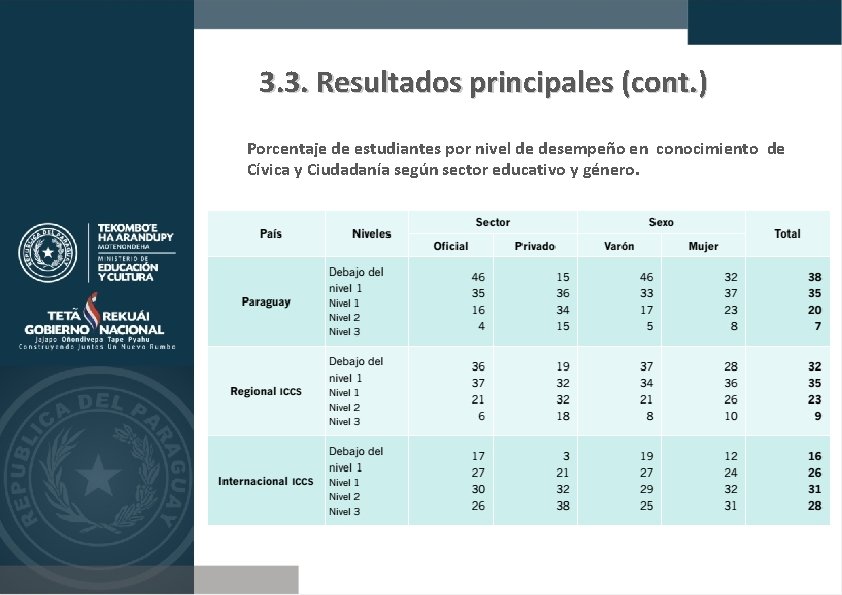 3. 3. Resultados principales (cont. ) Porcentaje de estudiantes por nivel de desempeño en