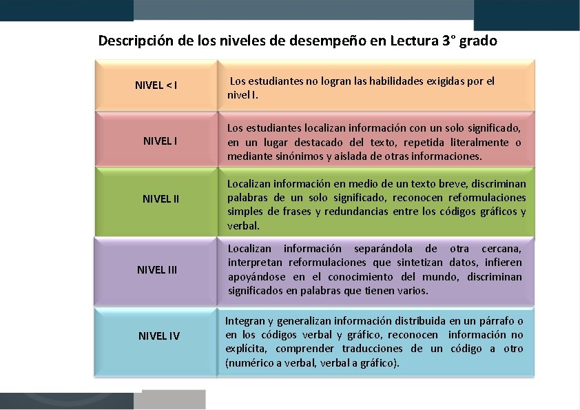 Descripción de los niveles de desempeño en Lectura 3° grado NIVEL < I Los