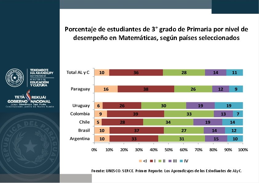 Porcentaje de estudiantes de 3° grado de Primaria por nivel de desempeño en Matemáticas,