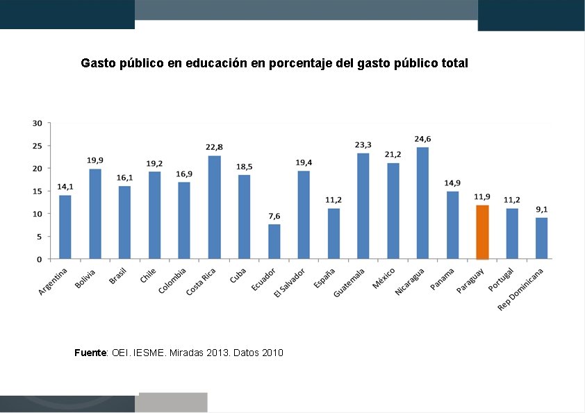 Gasto público en educación en porcentaje del gasto público total Fuente: OEI. IESME. Miradas