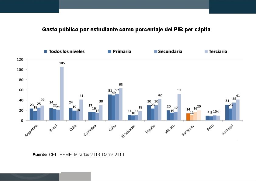 Gasto público por estudiante como porcentaje del PIB per cápita Fuente: OEI. IESME. Miradas