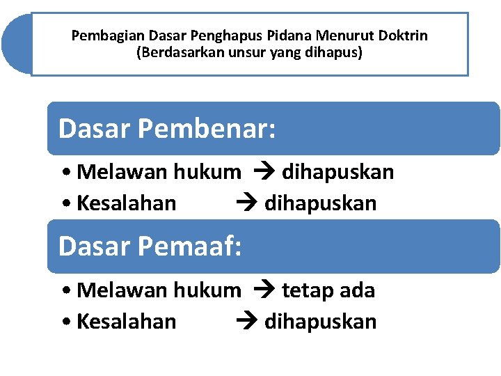 Pembagian Dasar Penghapus Pidana Menurut Doktrin (Berdasarkan unsur yang dihapus) Dasar Pembenar: • Melawan