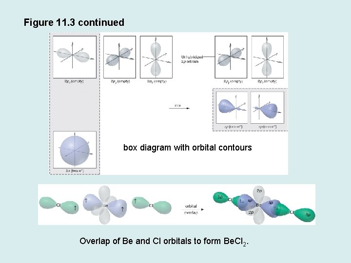 Figure 11. 3 continued box diagram with orbital contours Overlap of Be and Cl