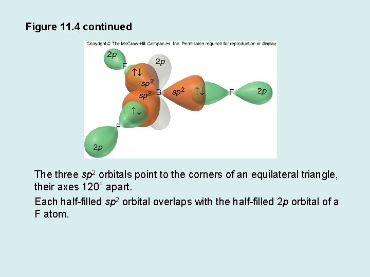 Figure 11. 4 continued The three sp 2 orbitals point to the corners of